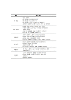 오르프의 음악지도법 활용한 영유아 음악교육 프로그램의 최근 동향에 대하여 논하시오-4