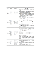 오르프의 음악지도법 활용한 영유아 음악교육 프로그램의 최근 동향에 대하여 논하시오-5