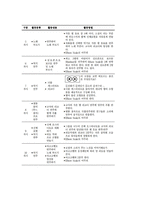 오르프의 음악지도법 활용한 영유아 음악교육 프로그램의 최근 동향에 대하여 논하시오-6