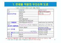 관세율 적용의 우선순위 도표와 문제풀이-3