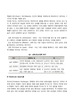 동기부여의 내용이론에 대해 설명하시오(매슬로우의 욕구단계이론, 알더퍼의 ERG이론, 성취동기이론, 허츠버그의 2요인이론, 맥그리거의 XY이론)-4