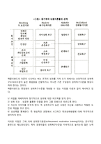 동기부여의 내용이론에 대해 설명하시오-8