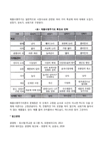 마케팅 믹스 4P전략과 제품수명주기 단계별 마케팅관리에 대하여 설명하시오-6
