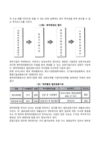 벤처기업의 자금조달(벤처기업자금조달방법, 창업자금의 조달원천, 벤처캐피탈, 코스닥시장)-6