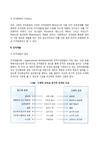 [조직행동론] 조직문화와 조직개발(조직문화의 정의와 구성요소, 조직개발기법)-3