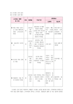 [정신건강과 간호공통]교재 65쪽의 ‘스트레스 인식 일지’를 이용하여 지난 1개월 동안 자신의 스트레스로 생각되는 것을 빠짐없이 가능한 모두 기록하시오.-2