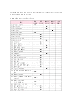 [정신건강과 간호공통]교재 65쪽의 ‘스트레스 인식 일지’를 이용하여 지난 1개월 동안 자신의 스트레스로 생각되는 것을 빠짐없이 가능한 모두 기록하시오.-3