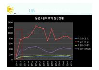 농업교육의발달(농업교육, 농사지도, 농사교육, 근대적농업교육, 일제강점기농업교육, 현대농업교육)PPT, 파워포인트-17