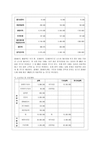 [경영학원론 C형] 자신이 생각하고 있는 창업 혹은 알고 있는 창업 사례 등을 생각해 보고 사업 기회의 발견 및 기회평가를 설명해보고 간략한 사업계획서를 작성해보시오-9