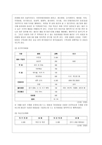 [경영학원론 C형] 자신이 생각하고 있는 창업 혹은 알고 있는 창업 사례 등을 생각해 보고 사업 기회의 발견 및 기회평가를 설명해보고 간략한 사업계획서를 작성해보시오-11