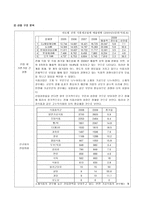 CJ제일제당 기업 분석 CJ제일제당 영업 분석, CJ제일제당 재무 분석-6