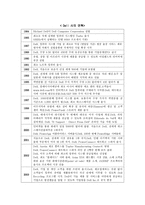 DELL 기업분석 DELL사 개요 DELL SWOT 분석 DELL SCM 방법 DELL 직접판매방식-4