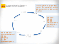 DHL DHL 기업소개 DHL 물류시장 현황 DHL 기업분석 DHL 최근 이슈 DHL 소개-9