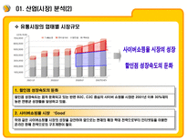E MART의 업계 1위고수를 위한 전략과 MIS E MART 기업소개 E MART 환경 분석-15
