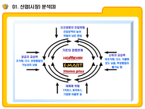 E MART의 업계 1위고수를 위한 전략과 MIS E MART 기업소개 E MART 환경 분석-16