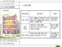 E mart의 중국 시장 진출-5