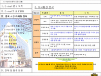 E mart의 중국 시장 진출-18