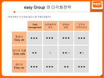 Easy Group Easy Group 경쟁우위 원천 Easy Group 다각화 전략 Easy Group 신사업-13