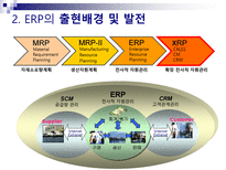 ERP ERP 정의 ERP 출현배경 ERP 발전 ERP 도입 필요성 ERP 기능적 특성 ERP 주요 구성 ERP 도입 효과 ERP 도입 문제점 ERP 성공요인 ERP 실패요인 ERP 적용 사례 ERP 한샘 사례 ERP 잉크테크 사례-12