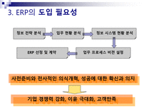 ERP ERP 정의 ERP 출현배경 ERP 발전 ERP 도입 필요성 ERP 기능적 특성 ERP 주요 구성 ERP 도입 효과 ERP 도입 문제점 ERP 성공요인 ERP 실패요인 ERP 적용 사례 ERP 한샘 사례 ERP 잉크테크 사례-15