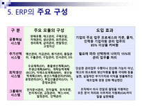 ERP ERP 정의 ERP 출현배경 ERP 발전 ERP 도입 필요성 ERP 기능적 특성 ERP 주요 구성 ERP 도입 효과 ERP 도입 문제점 ERP 성공요인 ERP 실패요인 ERP 적용 사례 ERP 한샘 사례 ERP 잉크테크 사례-20