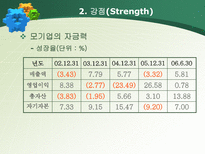 Food SEA 마케팅 전략 Food SEA 환경조사 Food SEA 자사분석 Food SEA 고객분석 Food SEA 마케팅믹스 Food SEA 신제품 Food SEA SWOT 분석 Food SEA STP 분석 푸드씨 마케팅 푸드씨 조사-12
