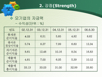 Food SEA 마케팅 전략 Food SEA 환경조사 Food SEA 자사분석 Food SEA 고객분석 Food SEA 마케팅믹스 Food SEA 신제품 Food SEA SWOT 분석 Food SEA STP 분석 푸드씨 마케팅 푸드씨 조사-13
