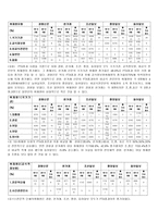 FTA 관련 신문 보도에 관한 내용분석 경향 동아 조선 중앙 한겨레 5개 신문을 기준으로-7