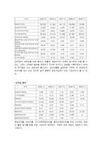 GS건설 현대건설 비교분석 GS건설 기업소개 재무분석 정의 재무비율분석 판단기-6
