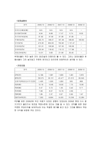 GS건설 현대건설 비교분석 GS건설 기업소개 재무분석 정의 재무비율분석 판단기-7