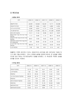 GS건설 현대건설 비교분석 GS건설 기업소개 재무분석 정의 재무비율분석 판단기-8