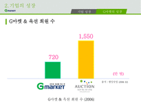 G마켓 기업의 개요 성장 환경분석 성공전략 향후방향-11