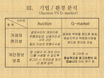 G마켓 인터넷쇼핑몰 G마켓 기업소개 G마켓 기업조사 G마켓 기업분석 G마켓 기업 환경분석 G마켓 환경분석 G마켓 수요분석 G마켓 시장분석 G마켓 경제적환경 G마켓 정치적 환경 G마켓 stp 전략-9