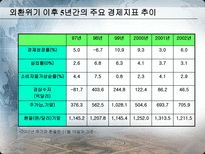 IMF시대부터 현재까지 한국경제정책 비교분석 김대중 정부의 경제 정책 1997 2001-10