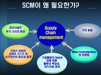 INTEL의 공급사슬관리 SCM 필요성 SCM 효과 Intel 회사소개 인텔 SCM Intel SCM 추진절차 인텔 시장전략 ERP SCM CRM 중요성 외부 공급사슬 정보기술 엑스트라넷 EDI 인텔 SCM 도입 효과 인텔 AMD-4
