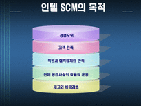INTEL의 공급사슬관리 SCM 필요성 SCM 효과 Intel 회사소개 인텔 SCM Intel SCM 추진절차 인텔 시장전략 ERP SCM CRM 중요성 외부 공급사슬 정보기술 엑스트라넷 EDI 인텔 SCM 도입 효과 인텔 AMD-8
