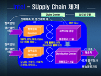 INTEL의 공급사슬관리 SCM 필요성 SCM 효과 Intel 회사소개 인텔 SCM Intel SCM 추진절차 인텔 시장전략 ERP SCM CRM 중요성 외부 공급사슬 정보기술 엑스트라넷 EDI 인텔 SCM 도입 효과 인텔 AMD-15