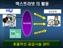 INTEL의 공급사슬관리 SCM 필요성 SCM 효과 Intel 회사소개 인텔 SCM Intel SCM 추진절차 인텔 시장전략 ERP SCM CRM 중요성 외부 공급사슬 정보기술 엑스트라넷 EDI 인텔 SCM 도입 효과 인텔 AMD-18