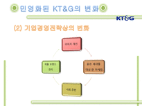 KT G 민영화 KT G 민영화 조사 KT G 민영화 분석 소개 KT G 민영화 민영화 이유 KT G 민영화 민영화 과정 KT G 민영화 변화 KT G 민영화 문제점 KT G 민영화 원인 케이티엔지 소개 케이티엔지 분석-13