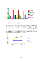 LG 싸이언의 과거와 현재와 내일 LG휴대폰 사업개요 LG휴대폰 기업역사 LG휴대폰-7