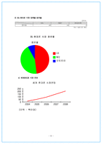 LG 싸이언의 과거와 현재와 내일 LG휴대폰 사업개요 LG휴대폰 기업역사 LG휴대폰-8
