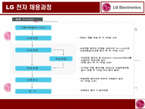 LG 전자 LG Electronics LG 전자 기업소개 LG 전자 모집 LG 전자 선발 이론-13