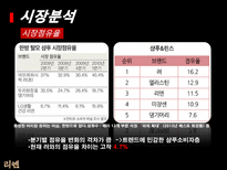 LG 생활건강 리엔의 한방샴푸시장 지배 방향 모색-8