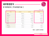 LG전자 브라질 시장 진출 LG전자 기업소개 LG전자 기업조사 LG전자 기업분석 LG전자 외부환경분석 LG전자 내부환경분석 LG전자 브라질 진출경과 LG전자 브라질 진출동기 LG전자 진출성과 LG전자-8