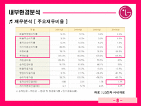 LG전자 브라질 시장 진출 LG전자 기업소개 LG전자 기업조사 LG전자 기업분석 LG전자 외부환경분석 LG전자 내부환경분석 LG전자 브라질 진출경과 LG전자 브라질 진출동기 LG전자 진출성과 LG전자-9
