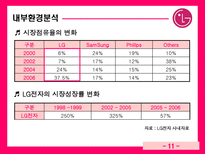 LG전자 브라질 시장 진출 LG전자 기업소개 LG전자 기업조사 LG전자 기업분석 LG전자 외부환경분석 LG전자 내부환경분석 LG전자 브라질 진출경과 LG전자 브라질 진출동기 LG전자 진출성과 LG전자-12