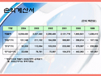 Marketing of the LG Telecom 엘지 텔레콤 마케팅 소개 엘지 텔레콤 마케팅 조사-6