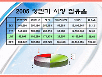 Marketing of the LG Telecom 엘지 텔레콤 마케팅 소개 엘지 텔레콤 마케팅 조사-8
