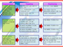 Marketing of the LG Telecom 엘지 텔레콤 마케팅 소개 엘지 텔레콤 마케팅 조사-15