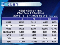 NC SOFT 기업정보분석 NC SOFT 기업개요 NC SOFT 산업분석 NC SOFT 영업분석-15